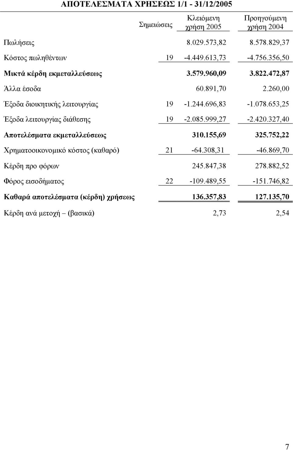 653,25 Έξοδα λειτουργίας διάθεσης 19-2.085.999,27-2.420.327,40 Αποτελέσματα εκμεταλλεύσεως 310.155,69 325.752,22 Χρηματοοικονομικό κόστος (καθαρό) 21-64.308,31-46.