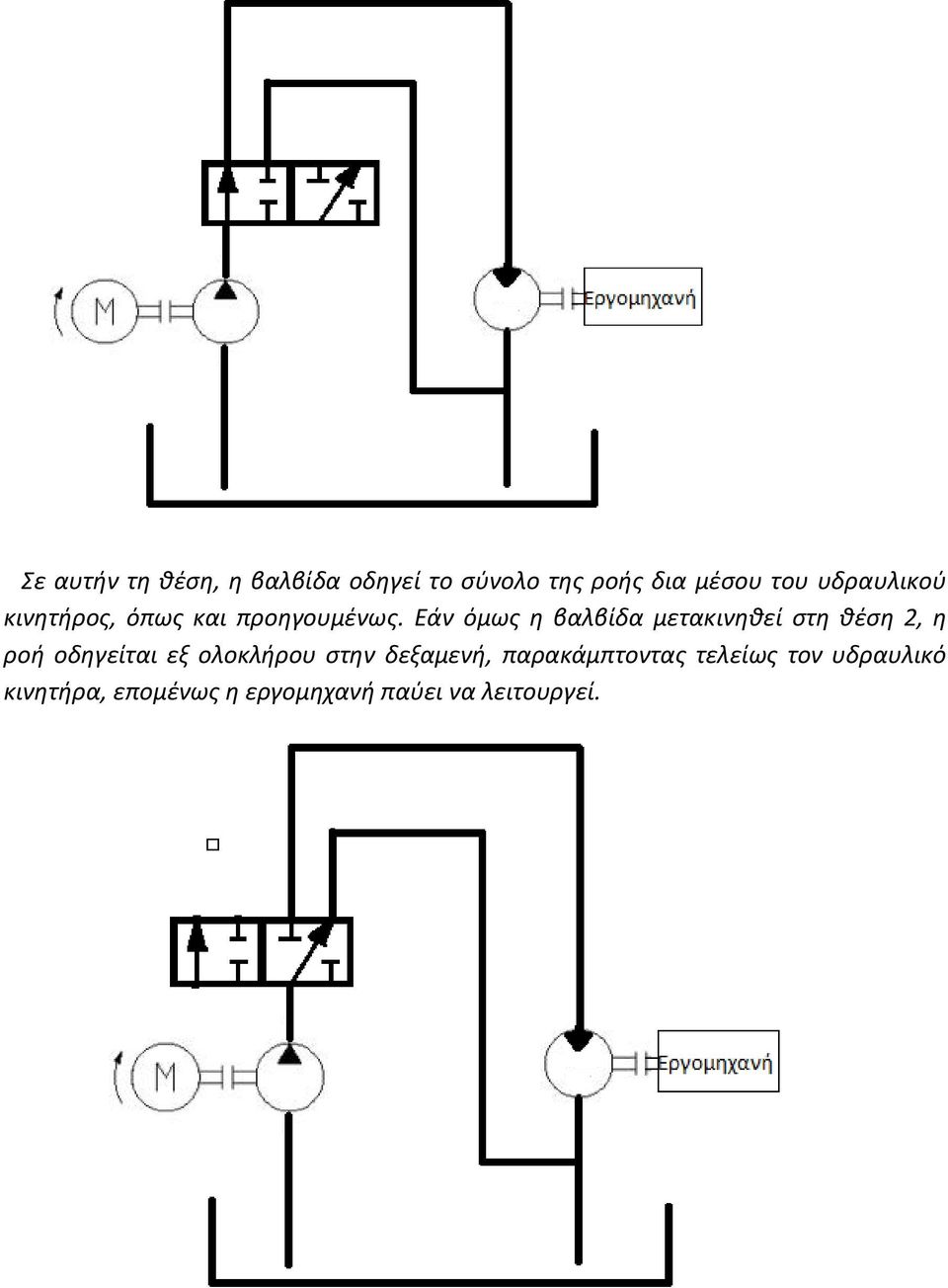 Εάν όμως η βαλβίδα μετακινηθεί στη θέση 2, η ροή οδηγείται εξ ολοκλήρου