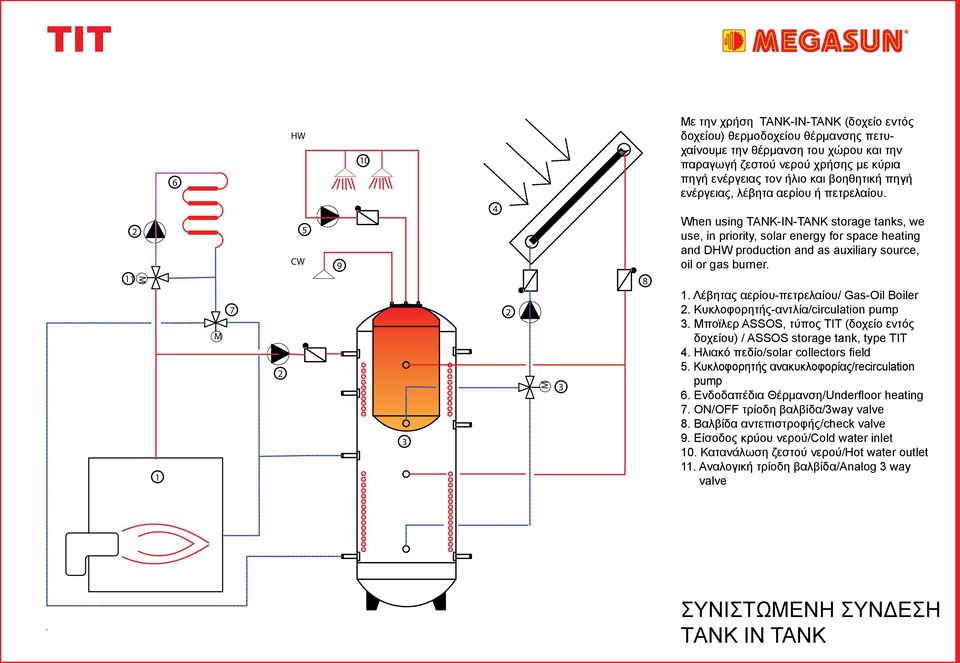 When using TANK-IN-TANK storage tanks, we use, in priority, solar energy for space heating and DHW production and as auxiliary source, oil or gas burner. 1.