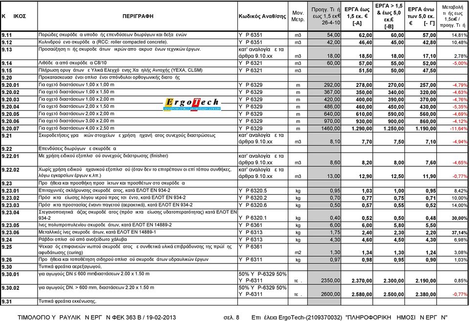 14 Λιθόδεμα από σκυρόδεμα C8/10 ΥΔΡ 6321 m3 60,00 57,00 55,00 52,00-5,00% 9.15 Πλήρωση ορυγμάτων με Υλικά Ελεγχόμενης Χαμηλής Αντοχής (ΥΕΧΑ, CLSM) ΥΔΡ 6321 m3 51,50 50,00 47,50 9.