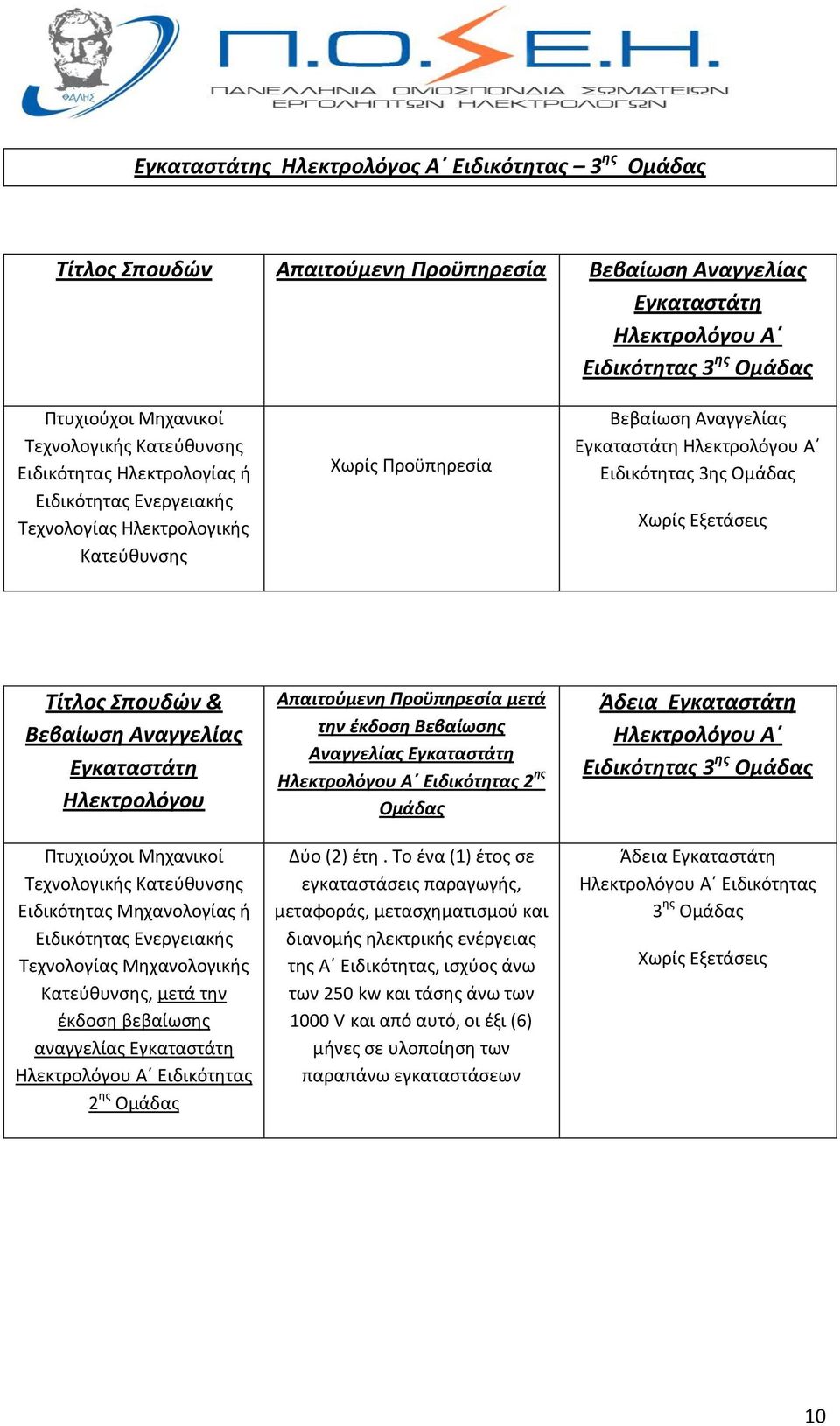 Μηχανολογικής Κατεύθυνσης, μετά την έκδοση βεβαίωσης αναγγελίας 2 ης Ομάδας την έκδοση Βεβαίωσης Αναγγελίας 2 ης Ομάδας Δύο (2) έτη.