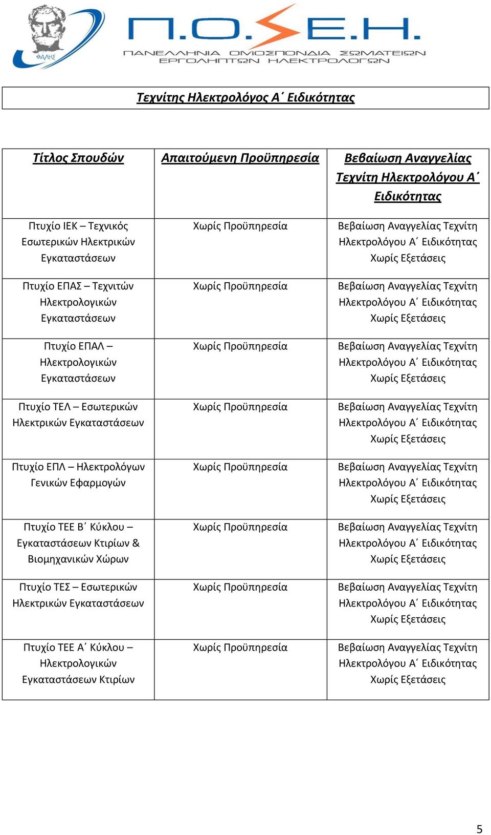 Πτυχίο ΤΕΛ Εσωτερικών Ηλεκτρικών Πτυχίο ΕΠΛ Ηλεκτρολόγων Γενικών Εφαρμογών Πτυχίο ΤΕΕ Β