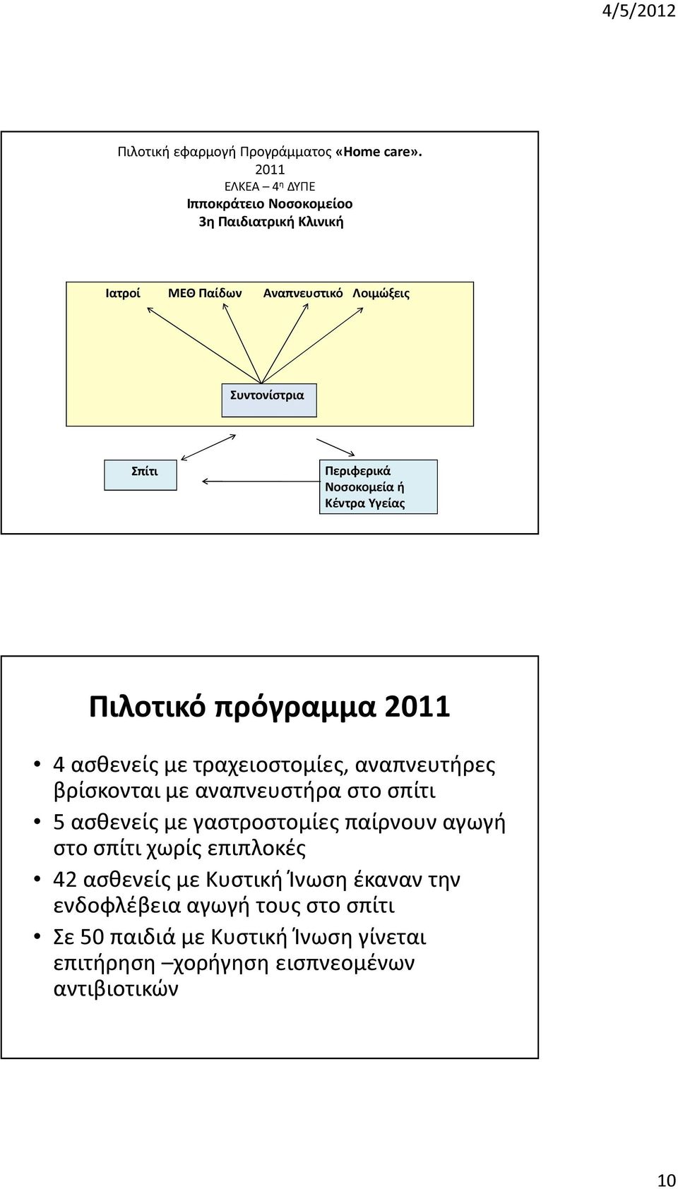 Περιφερικά Νοσοκομεία ή Κέντρα Υγείας Πιλοτικό πρόγραμμα 2011 4 ασθενείς με τραχειοστομίες, αναπνευτήρες βρίσκονται με αναπνευστήρα