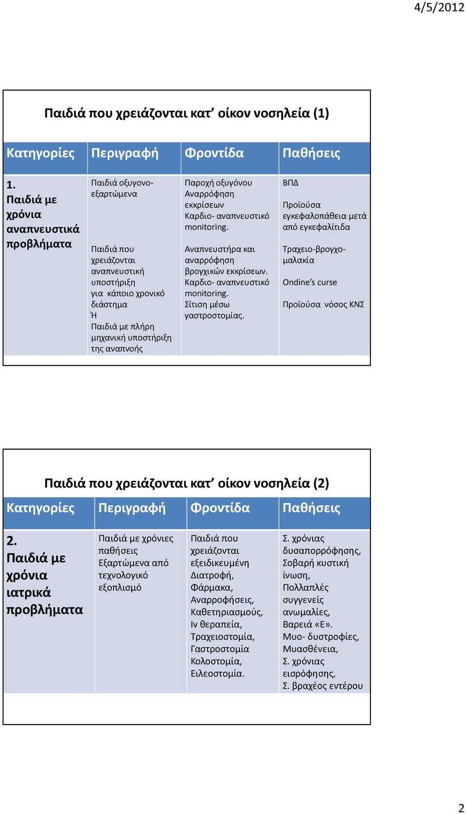 εκκρίσεων Καρδιο- αναπνευστικό monitoring. Αναπνευστήρα και αναρρόφηση βρογχικών εκκρίσεων. Καρδιο- αναπνευστικό monitoring. Σίτιση μέσω γαστροστομίας.