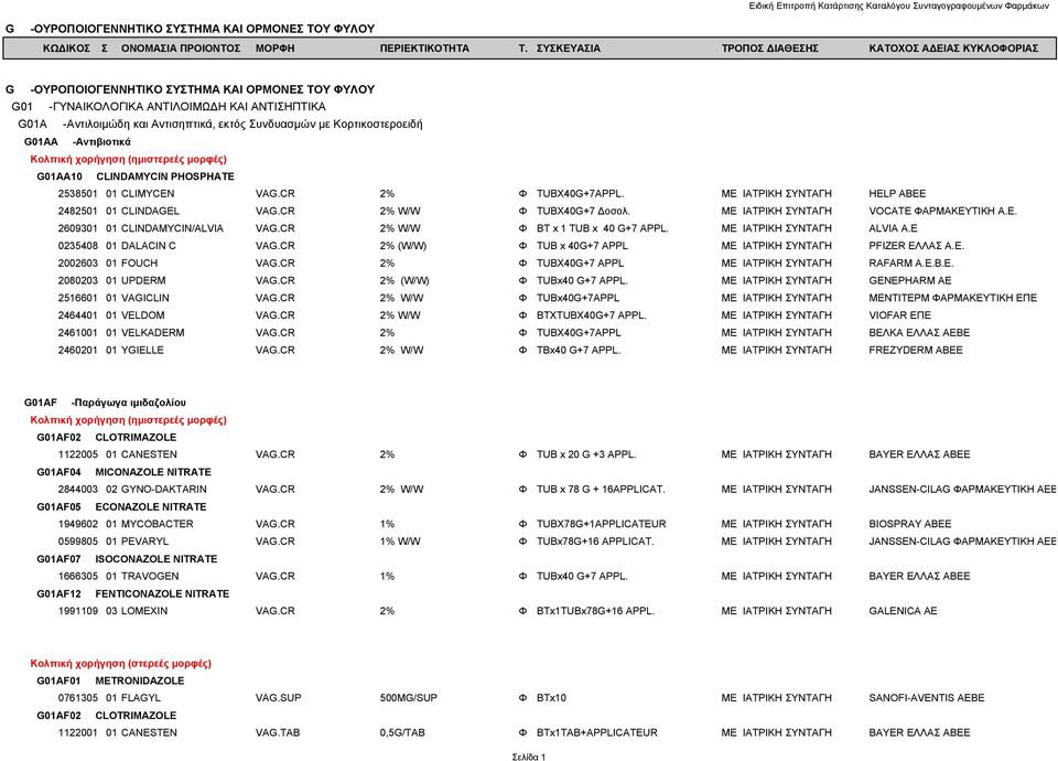 ΜΕ ΙΑΤΡΙΚΗ ΣΥΝΤΑΓΗ HELP ΑΒΕΕ 2482501 01 CLINDAGEL VAG.CR 2% W/W Φ TUBX40G+7 Δοσολ. ΜΕ ΙΑΤΡΙΚΗ ΣΥΝΤΑΓΗ VOCATE ΦΑΡΜΑΚΕΥΤΙΚΗ Α.Ε. 2609301 01 CLINDAMYCIN/ALVIA VAG.CR 2% W/W Φ BT x 1 TUB x 40 G+7 APPL.