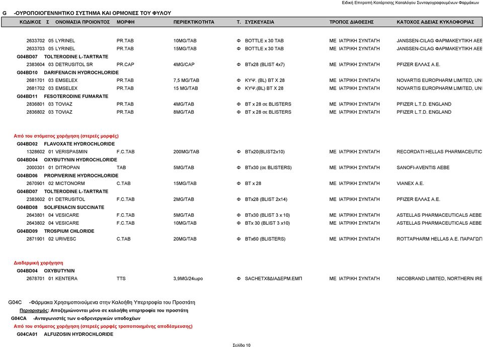 CAP 4MG/CAP Φ BTx28 (BLIST 4x7) ΜΕ ΙΑΤΡΙΚΗ ΣΥΝΤΑΓΗ PFIZER ΕΛΛΑΣ Α.Ε. G04BD10 DARIFENACIN HYDROCHLORIDE 2681701 03 EMSELEX PR.TAB 7,5 MG/TAB Φ ΚΥΨ.