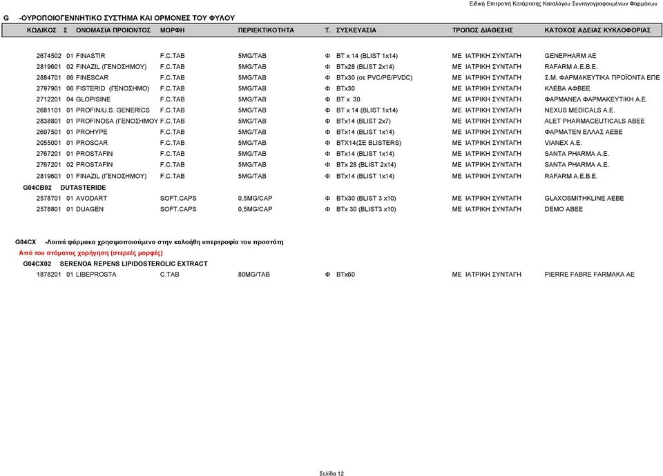 Ε. 2681101 01 PROFIN/U.S. GENERICS F.C.TAB 5MG/TAB Φ BT x 14 (BLIST 1x14) ΜΕ ΙΑΤΡΙΚΗ ΣΥΝΤΑΓΗ NEXUS MEDICALS A.E. 2838801 01 PROFINOSA (ΓΕΝΟΣΗΜΟΥ F.C.TAB 5MG/TAB Φ BTx14 (BLIST 2x7) ΜΕ ΙΑΤΡΙΚΗ ΣΥΝΤΑΓΗ ALET PHARMACEUTICALS ABEE 2697501 01 PROHYPE F.