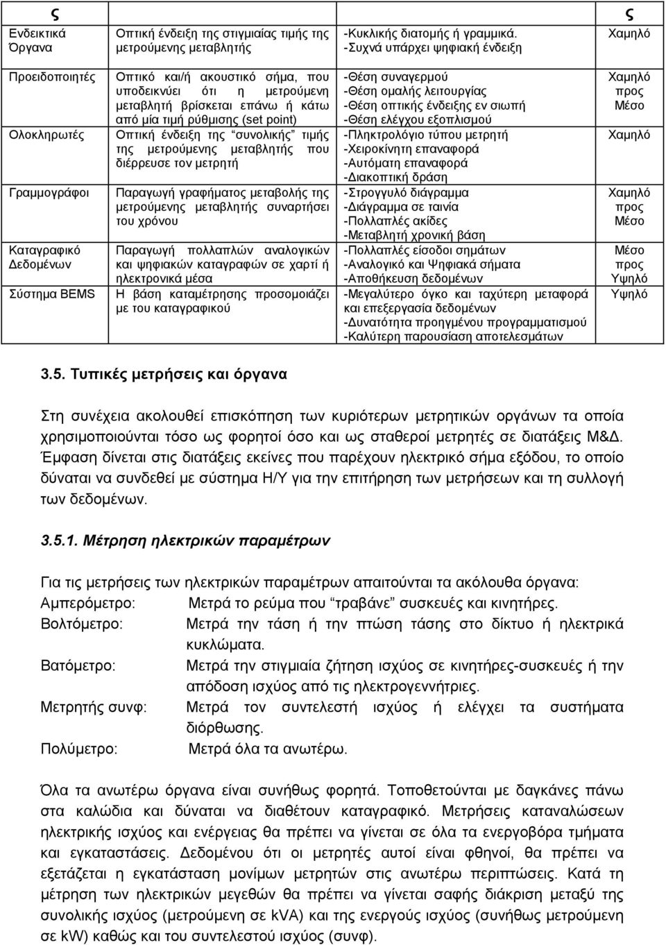 επάνω ή κάτω από µία τιµή ρύθµισης (set point) Οπτική ένδειξη της συνολικής τιµής της µετρούµενης µεταβλητής που διέρρευσε τον µετρητή Παραγωγή γραφήµατος µεταβολής της µετρούµενης µεταβλητής