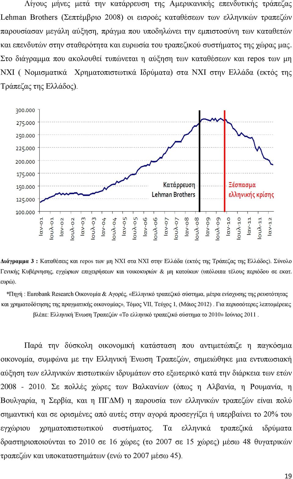 Στο διάγραμμα που ακολουθεί τυπώνεται η αύξηση των καταθέσεων και repos των μη ΝΧΙ ( Νομισματικά Χρηματοπιστωτικά Ιδρύματα) στα ΝΧΙ στην Ελλάδα (εκτός της Τράπεζας της Ελλάδος).