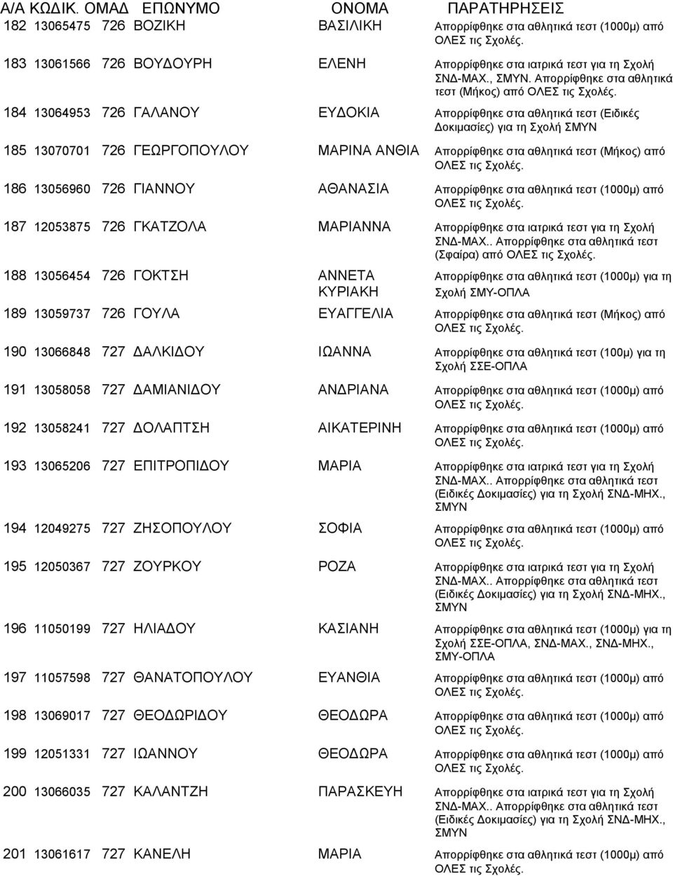 186 13056960 726 ΓΙΑΝΝΟΥ ΑΘΑΝΑΣΙΑ Απορρίφθηκε στα αθλητικά τεστ (1000μ) από 187 12053875 726 ΓΚΑΤΖΟΛΑ ΜΑΡΙΑΝΝΑ Απορρίφθηκε στα ιατρικά τεστ για τη Σχολή (Σφαίρα) από 188 13056454 726 ΓΟΚΤΣΗ ΑΝΝΕΤΑ