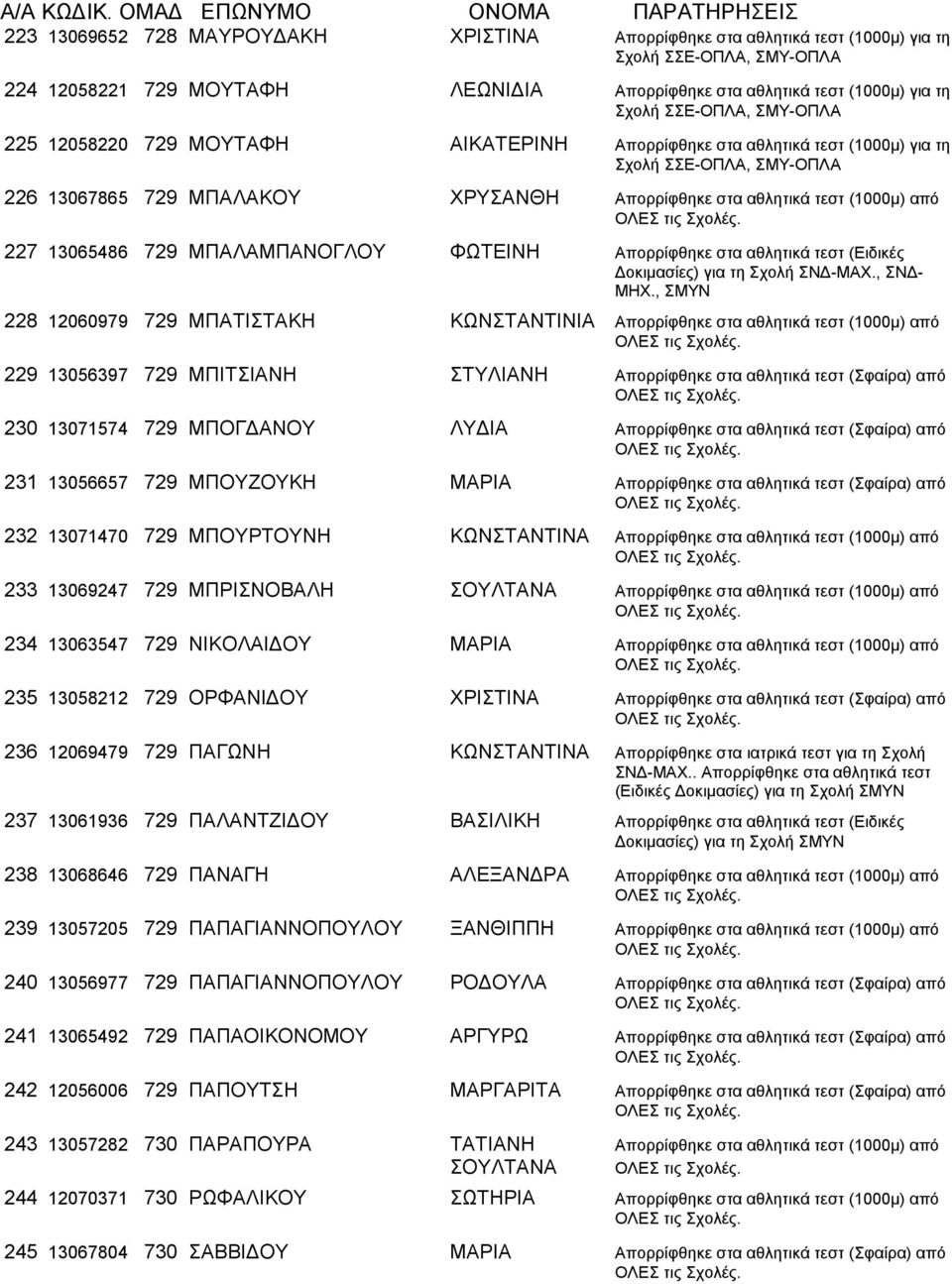 (Ειδικές 228 12060979 729 ΜΠΑΤΙΣΤΑΚΗ ΚΩΝΣΤΑΝΤΙΝΙΑ Απορρίφθηκε στα αθλητικά τεστ (1000μ) από 229 13056397 729 ΜΠΙΤΣΙΑΝΗ ΣΤΥΛΙΑΝΗ Απορρίφθηκε στα αθλητικά τεστ (Σφαίρα) από 230 13071574 729 ΜΠΟΓΔΑΝΟΥ
