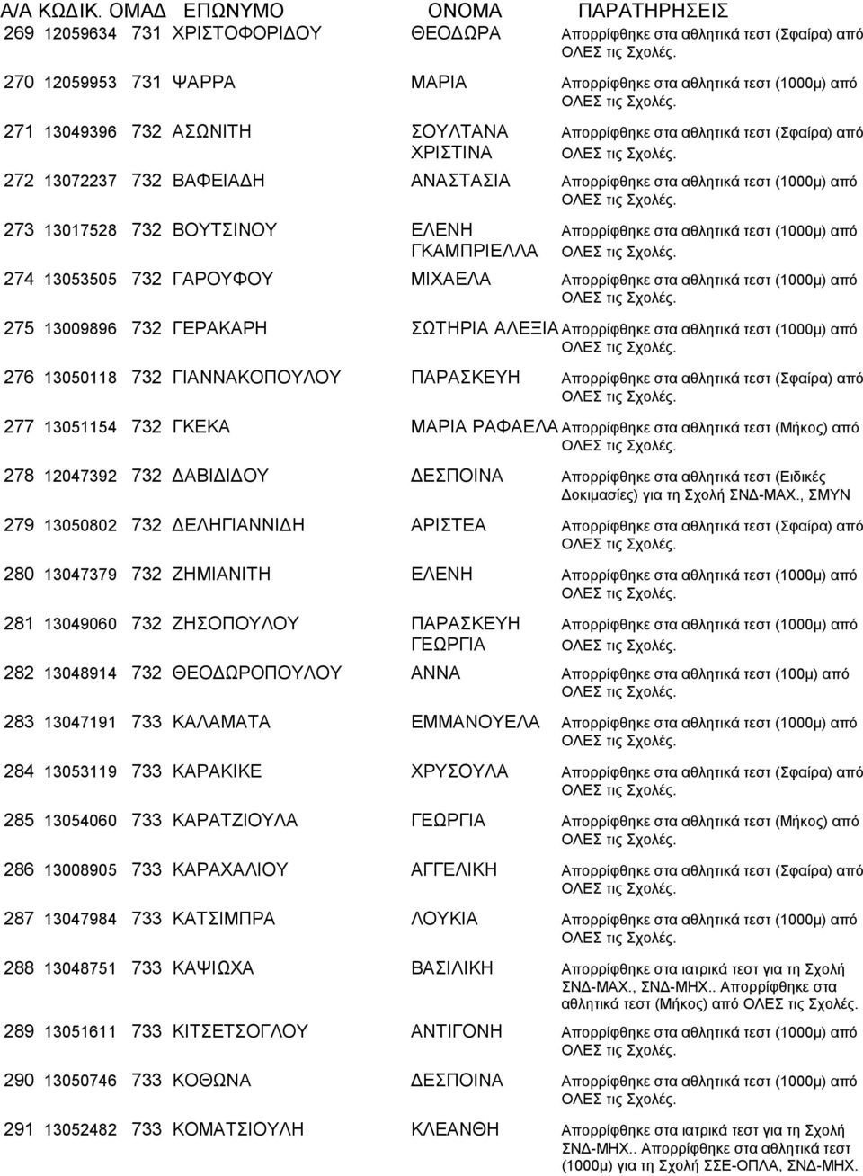 ΓΚΑΜΠΡΙΕΛΛΑ 274 13053505 732 ΓΑΡΟΥΦΟΥ ΜΙΧΑΕΛΑ Απορρίφθηκε στα αθλητικά τεστ (1000μ) από 275 13009896 732 ΓΕΡΑΚΑΡΗ ΣΩΤΗΡΙΑ ΑΛΕΞΙΑ Απορρίφθηκε στα αθλητικά τεστ (1000μ) από 276 13050118 732