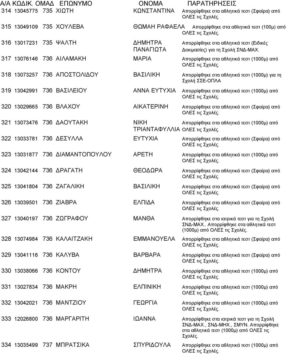 317 13076146 736 ΑΙΛΑΜΑΚΗ ΜΑΡΙΑ Απορρίφθηκε στα αθλητικά τεστ (1000μ) από 318 13073257 736 ΑΠΟΣΤΟΛΙΔΟΥ ΒΑΣΙΛΙΚΗ Απορρίφθηκε στα αθλητικά τεστ (1000μ) για τη Σχολή ΣΣΕ-ΟΠΛΑ 319 13042991 736 ΒΑΣΙΛΕΙΟΥ