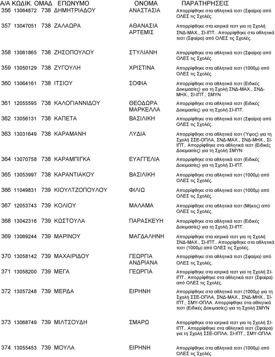 τεστ (Ειδικές 361 12055595 738 ΚΑΛΟΓΙΑΝΝΙΔΟΥ ΘΕΟΔΩΡΑ Απορρίφθηκε στα αθλητικά τεστ (Ειδικές ΜΑΡΚΕΛΛΑ 362 13056131 738 ΚΑΠΕΤΑ ΒΑΣΙΛΙΚΗ Απορρίφθηκε στα αθλητικά τεστ (Σφαίρα) από 363 13031649 738