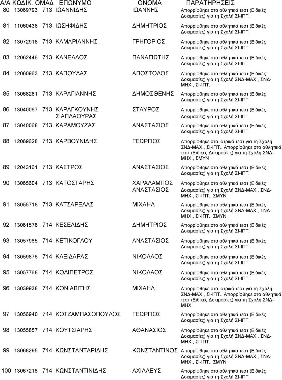 ΚΑΡΑΓΙΑΝΝΗΣ ΔΗΜΟΣΘΕΝΗΣ Απορρίφθηκε στα αθλητικά τεστ (Ειδικές 86 13040067 713 ΚΑΡΑΓΚΟΥΝΗΣ ΣΤΑΥΡΟΣ Απορρίφθηκε στα αθλητικά τεστ (Ειδικές ΣΙΑΠΛΑΟΥΡΑΣ 87 13040068 713 ΚΑΡΑΜΟΥΖΑΣ ΑΝΑΣΤΑΣΙΟΣ Απορρίφθηκε
