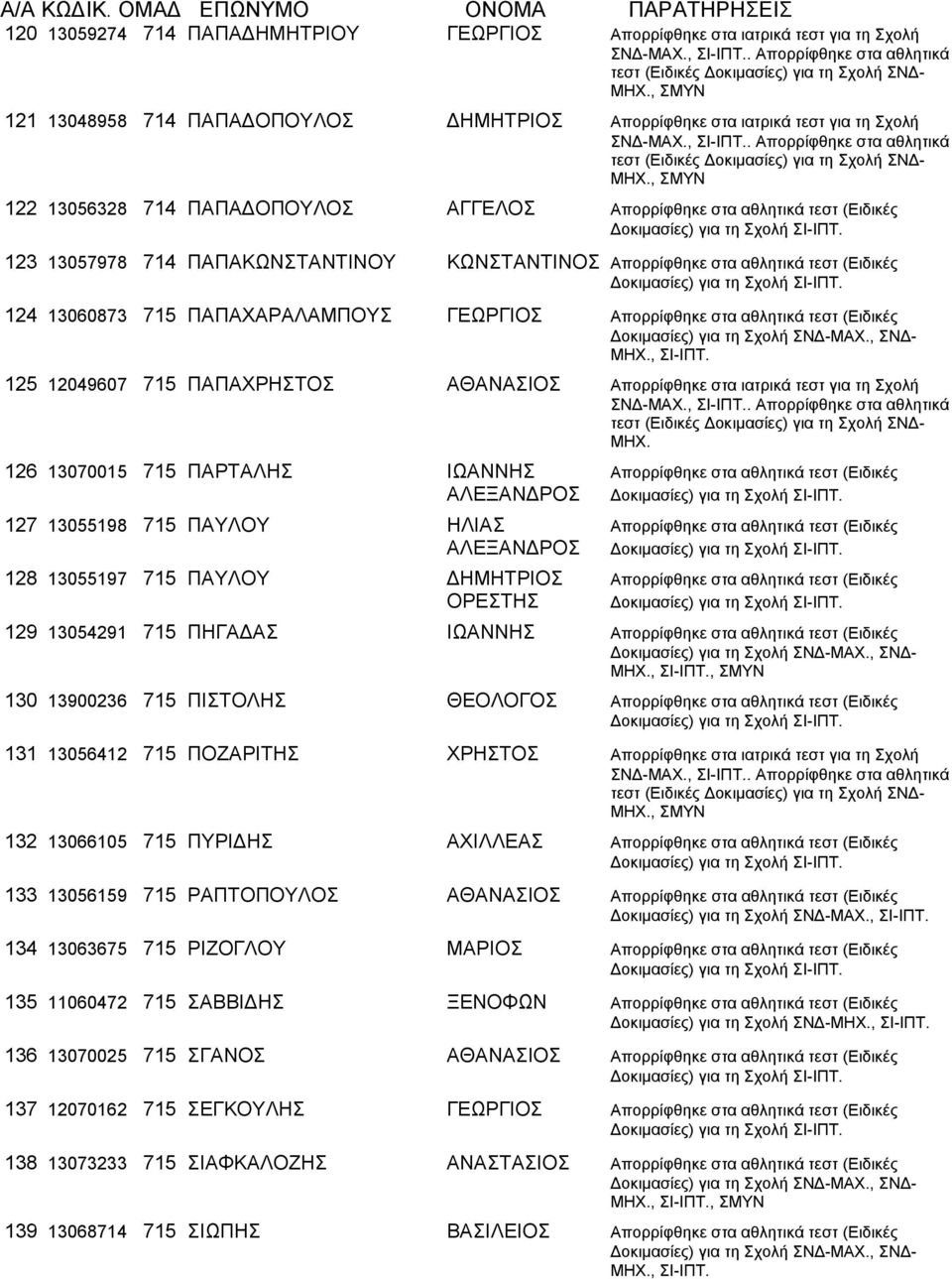 τεστ (Ειδικές 125 12049607 715 ΠΑΠΑΧΡΗΣΤΟΣ ΑΘΑΝΑΣΙΟΣ Απορρίφθηκε στα ιατρικά τεστ για τη Σχολή ΜΗΧ.