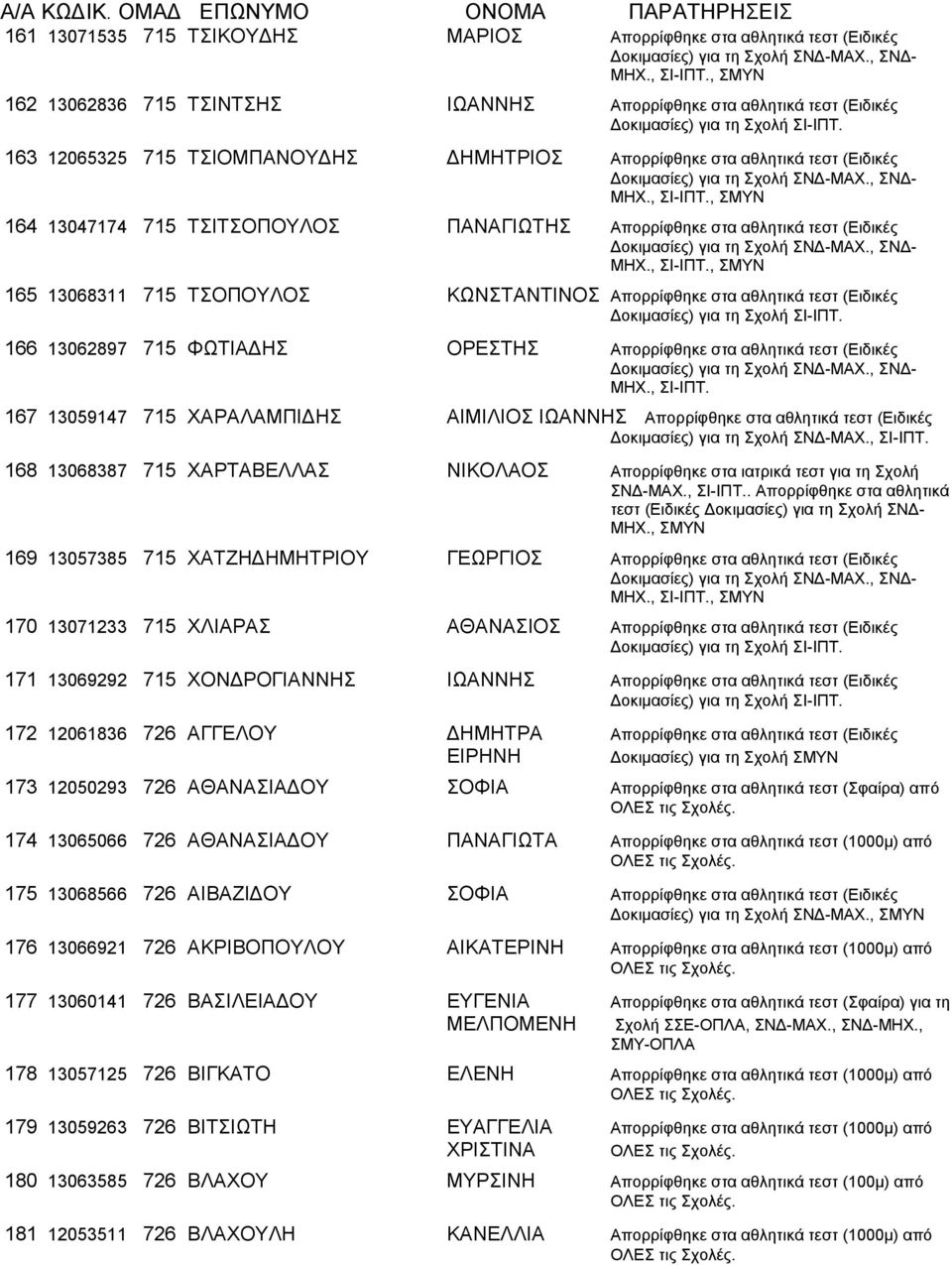 715 ΦΩΤΙΑΔΗΣ ΟΡΕΣΤΗΣ Απορρίφθηκε στα αθλητικά τεστ (Ειδικές 167 13059147 715 ΧΑΡΑΛΑΜΠΙΔΗΣ ΑΙΜΙΛΙΟΣ ΙΩΑΝΝΗΣ Απορρίφθηκε στα αθλητικά τεστ (Ειδικές Δοκιμασίες) για τη Σχολή ΣΝΔ-ΜΑΧ., ΣΙ-ΙΠΤ.
