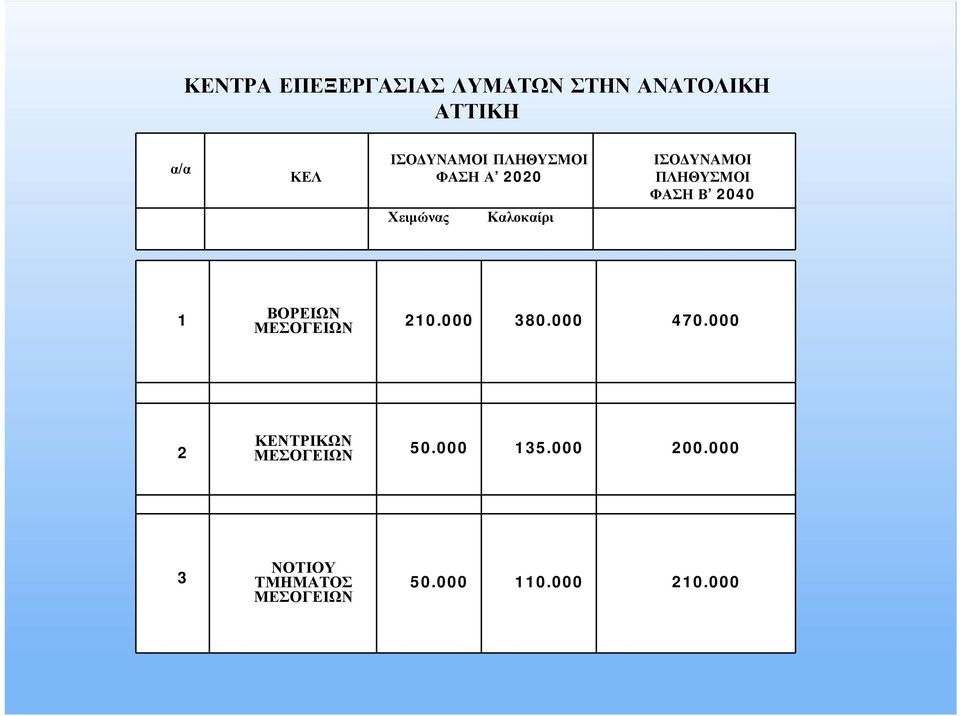 2040 1 ΒΟΡΕΙΩΝ ΜΕΣΟΓΕΙΩΝ 210.000 380.000 470.