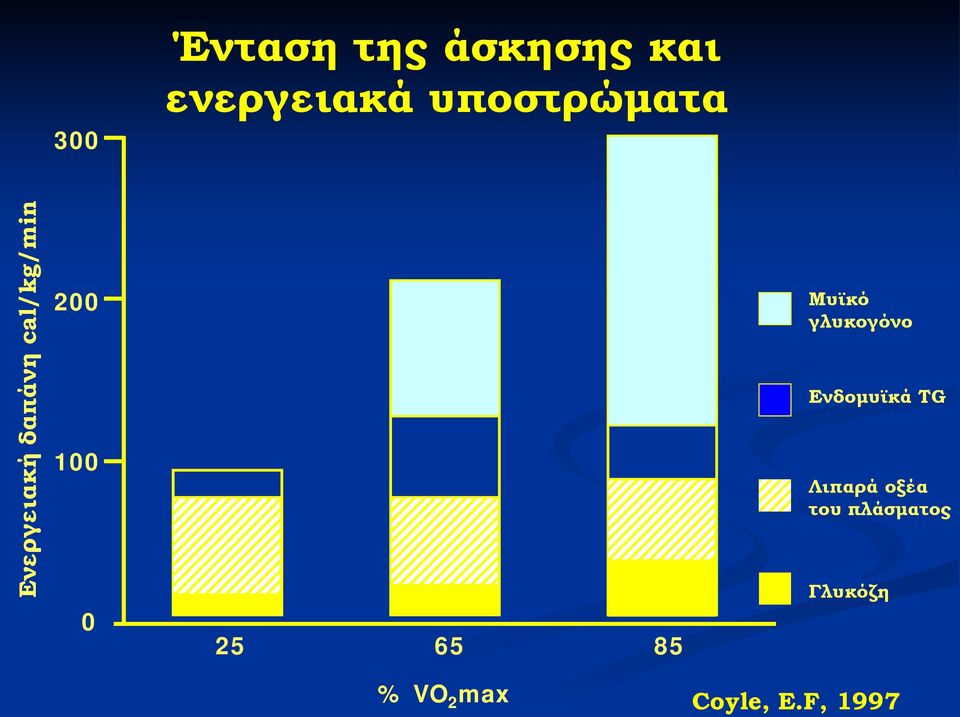 100 0 25 65 85 Μυϊκό γλυκογόνο Ενδομυϊκά TG