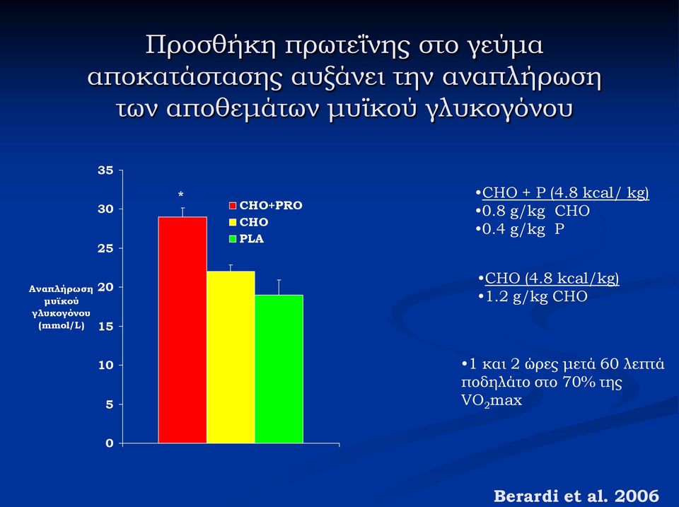 4 g/kg P Αναπλήρωση μυϊκού γλυκογόνου (mmol/l) 20 15 CHO (4.8 kcal/kg) 1.