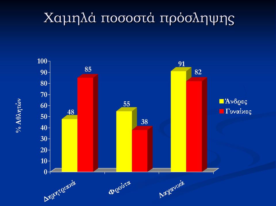 40 48 55 38 Άνδρες Γυναίκες 30