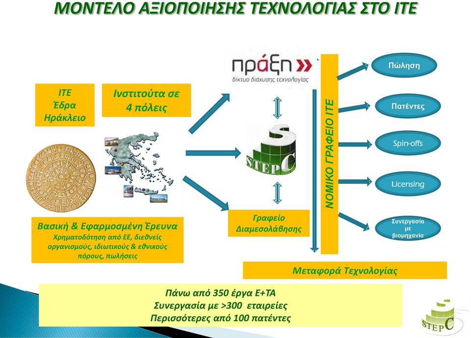 πωλήσεις Γραφείο Διαμεσολάβησης ΝΟΜΙΚΟ ΓΡΑΦΕΙΟ ΙΤΕ Μεταφορά Τεχνολογίας Πατέντες Spin-offs