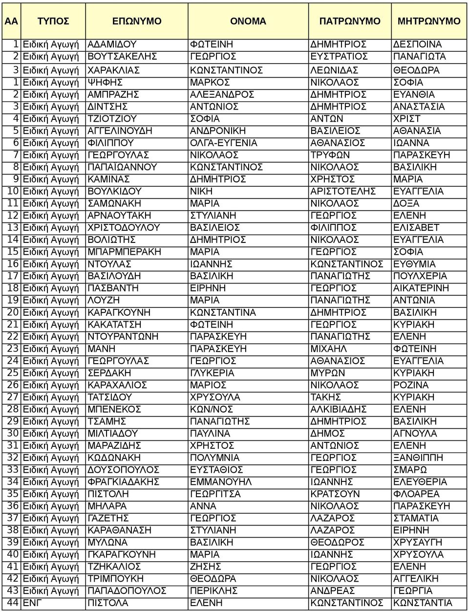 5 Ειδική Αγωγή ΑΓΓΕΛΙΝΟΥΔΗ ΑΝΔΡΟΝΙΚΗ ΒΑΣΙΛΕΙΟΣ ΑΘΑΝΑΣΙΑ 6 Ειδική Αγωγή ΦΙΛΙΠΠΟΥ ΟΛΓΑ-ΕΥΓΕΝΙΑ ΑΘΑΝΑΣΙΟΣ ΙΩΑΝΝΑ 7 Ειδική Αγωγή ΓΕΩΡΓΟΥΛΑΣ ΝΙΚΟΛΑΟΣ ΤΡΥΦΩΝ ΠΑΡΑΣΚΕΥΗ 8 Ειδική Αγωγή ΠΑΠΑΪΩΑΝΝΟΥ