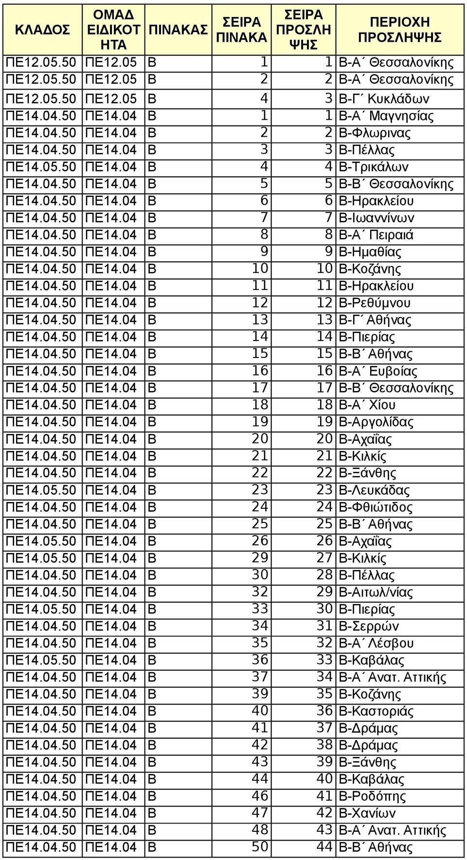 04.50 ΠΕ14.04 B 7 7 Β-Ιωαννίνων ΠΕ14.04.50 ΠΕ14.04 B 8 8 Β-Α Πειραιά ΠΕ14.04.50 ΠΕ14.04 B 9 9 Β-Ημαθίας ΠΕ14.04.50 ΠΕ14.04 B 10 10 Β-Κοζάνης ΠΕ14.04.50 ΠΕ14.04 B 11 11 Β-Ηρακλείου ΠΕ14.04.50 ΠΕ14.04 B 12 12 Β-Ρεθύμνου ΠΕ14.