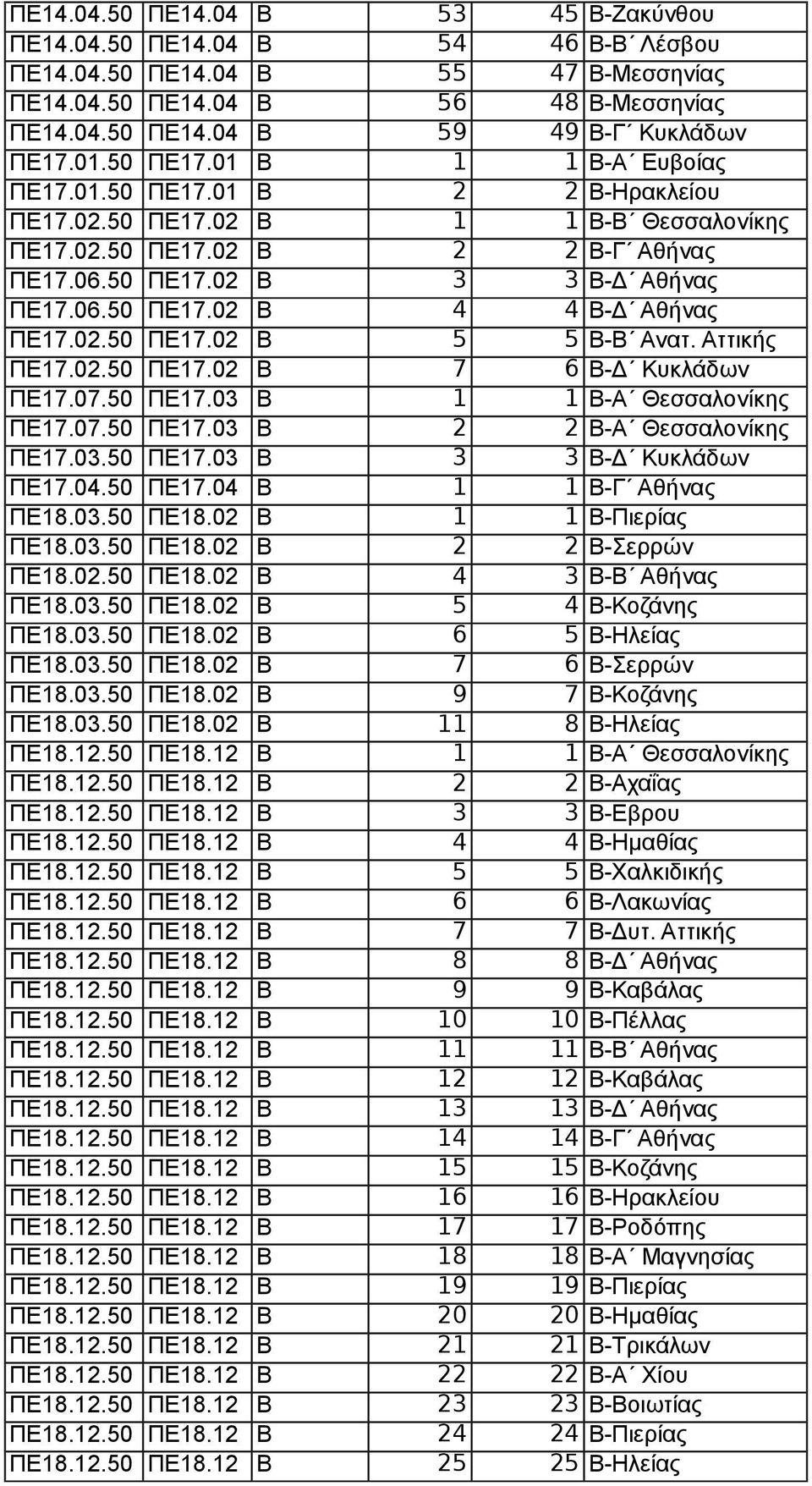 02.50 ΠΕ17.02 B 5 5 Β-Β Ανατ. Αττικής ΠΕ17.02.50 ΠΕ17.02 B 7 6 Β-Δ Κυκλάδων ΠΕ17.07.50 ΠΕ17.03 B 1 1 Β-Α Θεσσαλονίκης ΠΕ17.07.50 ΠΕ17.03 B 2 2 Β-Α Θεσσαλονίκης ΠΕ17.03.50 ΠΕ17.03 B 3 3 Β-Δ Κυκλάδων ΠΕ17.