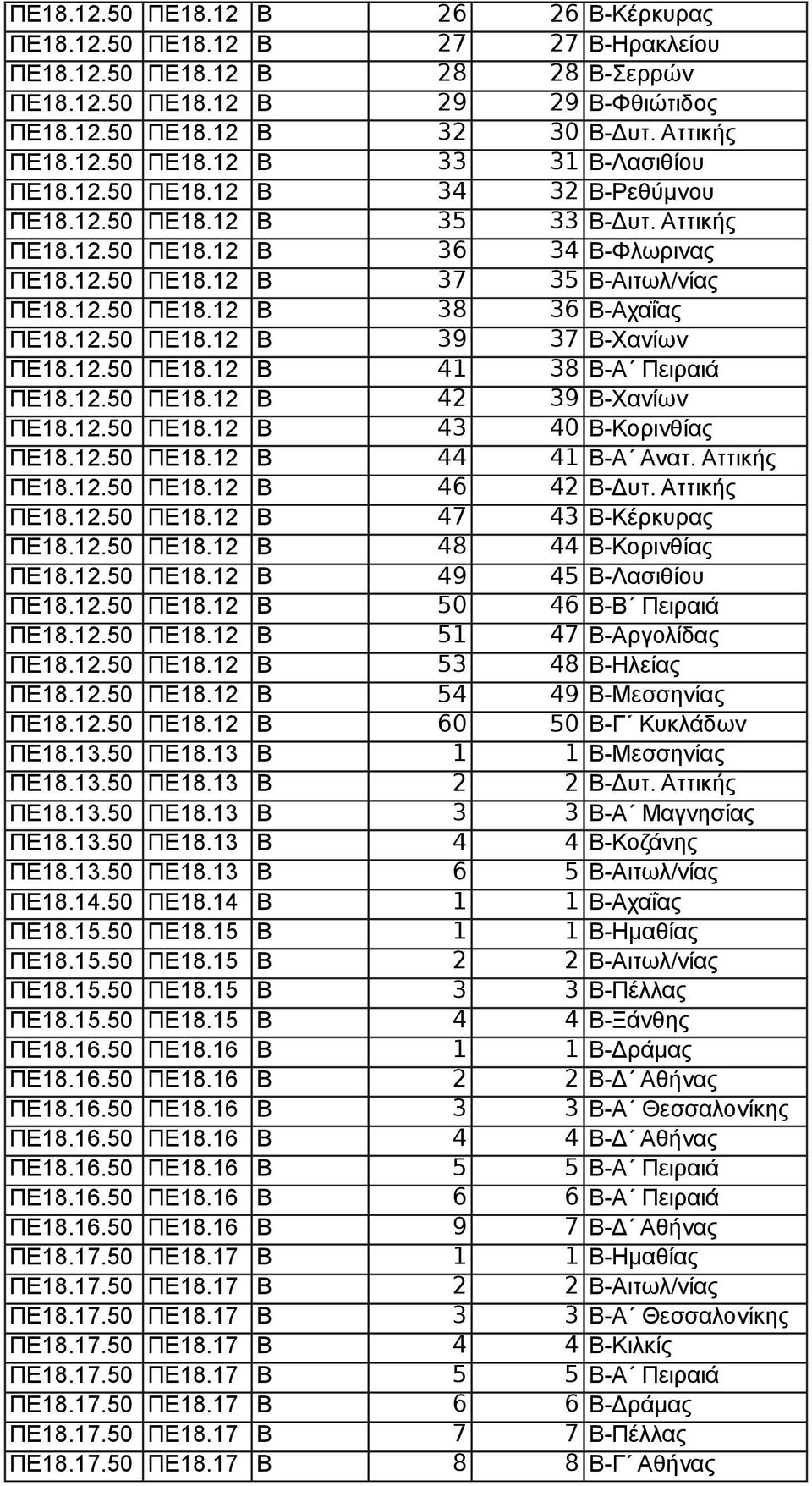 12.50 ΠΕ18.12 B 39 37 Β-Χανίων ΠΕ18.12.50 ΠΕ18.12 B 41 38 Β-Α Πειραιά ΠΕ18.12.50 ΠΕ18.12 B 42 39 Β-Χανίων ΠΕ18.12.50 ΠΕ18.12 B 43 40 Β-Κορινθίας ΠΕ18.12.50 ΠΕ18.12 B 44 41 Β-Α Ανατ. Αττικής ΠΕ18.12.50 ΠΕ18.12 B 46 42 Β-Δυτ.