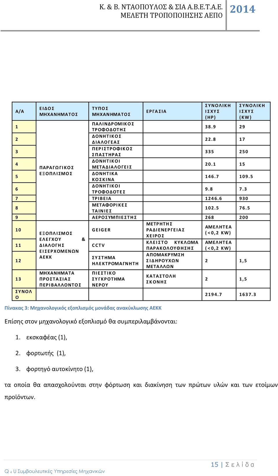 8 17 3 Π ΕΡ Ι Σ ΤΡΟΦΙ Κ Ο Σ Σ Π Α Σ Τ ΗΡΑ Σ 335 250 4 ΔΟΝΗ Τ Ι Κ Ο Ι ΠΑΡΑ ΓΩ Γ Ι Κ Ο Σ ΜΕΤΑΔ ΙΑΛΟΓ Ε Ι Σ 2 0. 1 15 5 Ε Ξ Ο ΠΛ Ι ΣΜΟ Σ ΔΟΝΗ Τ Ι ΚΑ Κ Ο Σ Κ Ι ΝΑ 1 4 6. 7 1 0 9.