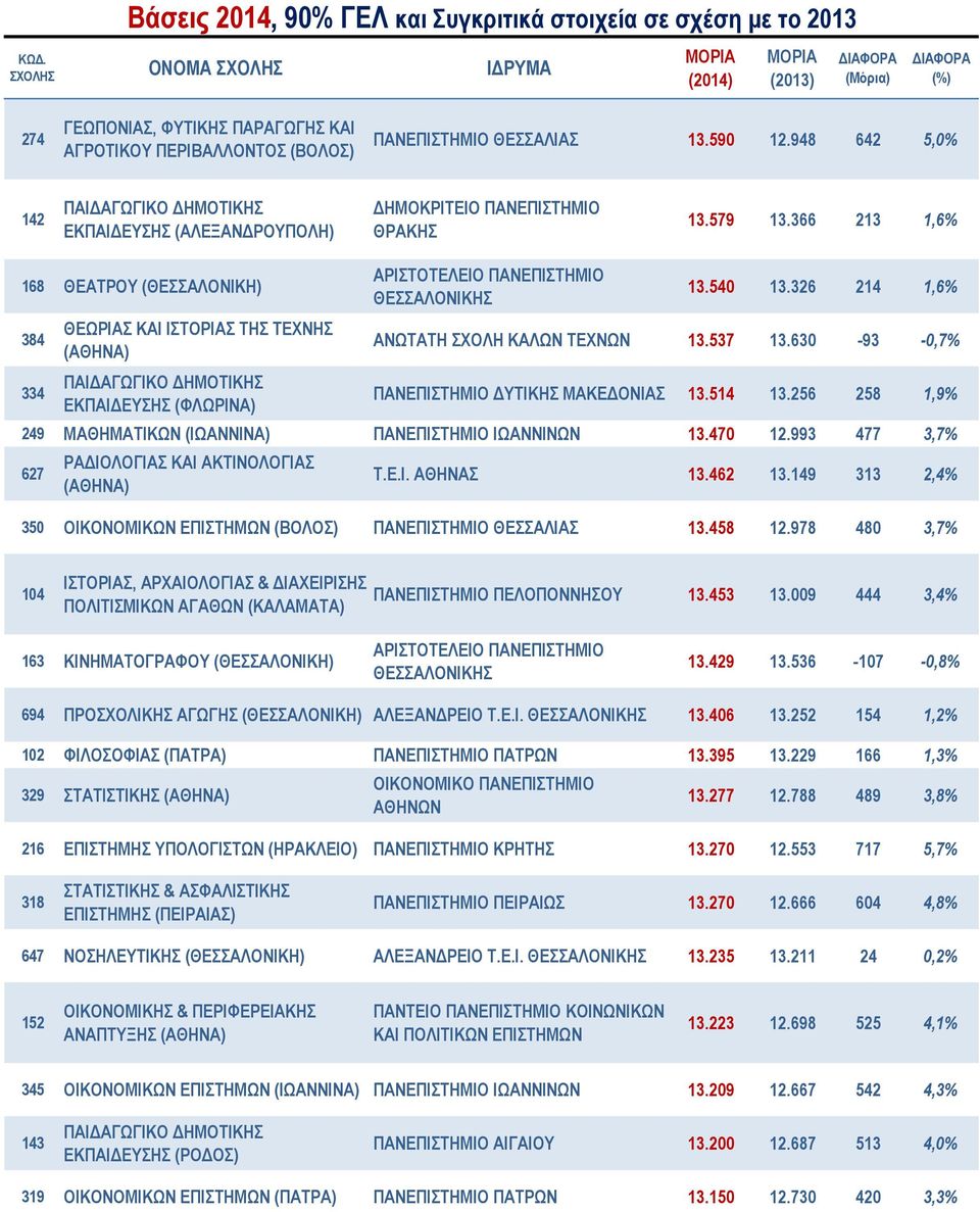 630-93 -0,7% ΠΑΝΕΠΙΣΤΗΜΙΟ ΔΥΤΙΚΗΣ ΜΑΚΕΔΟΝΙΑΣ 13.514 13.256 258 1,9% 249 ΜΑΘΗΜΑΤΙΚΩΝ (ΙΩΑΝΝΙΝΑ) ΠΑΝΕΠΙΣΤΗΜΙΟ ΙΩΑΝΝΙΝΩΝ 13.470 12.993 477 3,7% 627 ΡΑΔΙΟΛΟΓΙΑΣ ΚΑΙ ΑΚΤΙΝΟΛΟΓΙΑΣ Τ.Ε.Ι. ΑΘΗΝΑΣ 13.462 13.