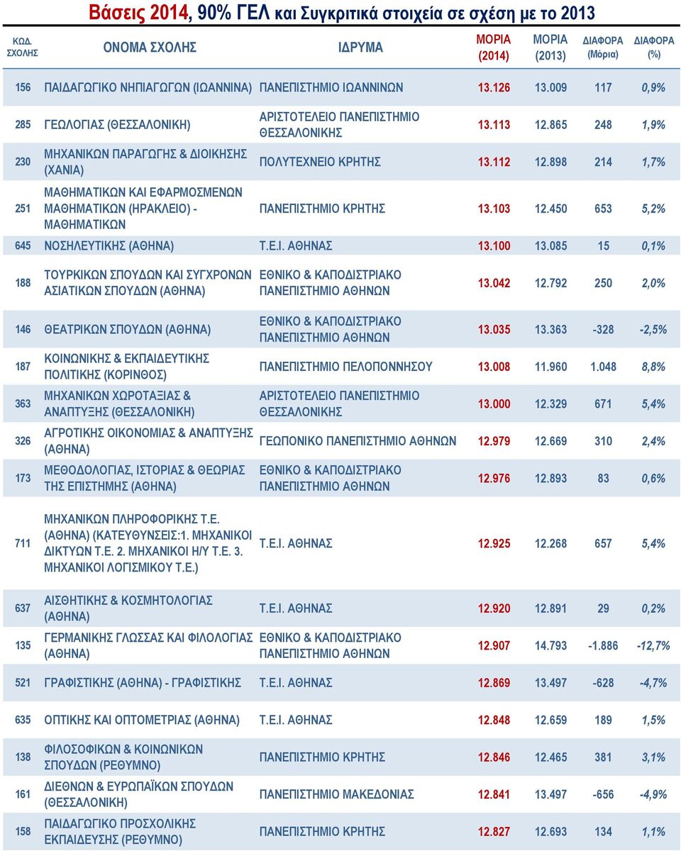 898 214 1,7% ΠΑΝΕΠΙΣΤΗΜΙΟ ΚΡΗΤΗΣ 13.103 12.450 653 5,2% 645 ΝΟΣΗΛΕΥΤΙΚΗΣ Τ.Ε.Ι. ΑΘΗΝΑΣ 13.100 13.085 15 0,1% 188 ΤΟΥΡΚΙΚΩΝ ΣΠΟΥΔΩΝ ΚΑΙ ΣΥΓΧΡΟΝΩΝ ΑΣΙΑΤΙΚΩΝ ΣΠΟΥΔΩΝ 13.042 12.