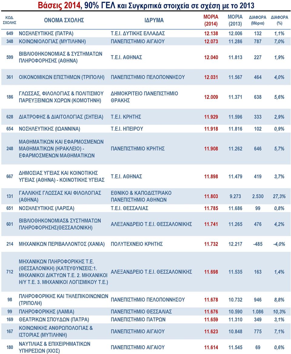 567 464 4,0% 186 ΓΛΩΣΣΑΣ, ΦΙΛΟΛΟΓΙΑΣ & ΠΟΛΙΤΙΣΜΟΥ ΠΑΡΕΥΞΕΙΝΙΩΝ ΧΩΡΩΝ (ΚΟΜΟΤΗΝΗ) 12.009 11.371 638 5,6% 628 ΔΙΑΤΡΟΦΗΣ & ΔΙΑΙΤΟΛΟΓΙΑΣ (ΣΗΤΕΙΑ) Τ.Ε.Ι. ΚΡΗΤΗΣ 11.929 11.