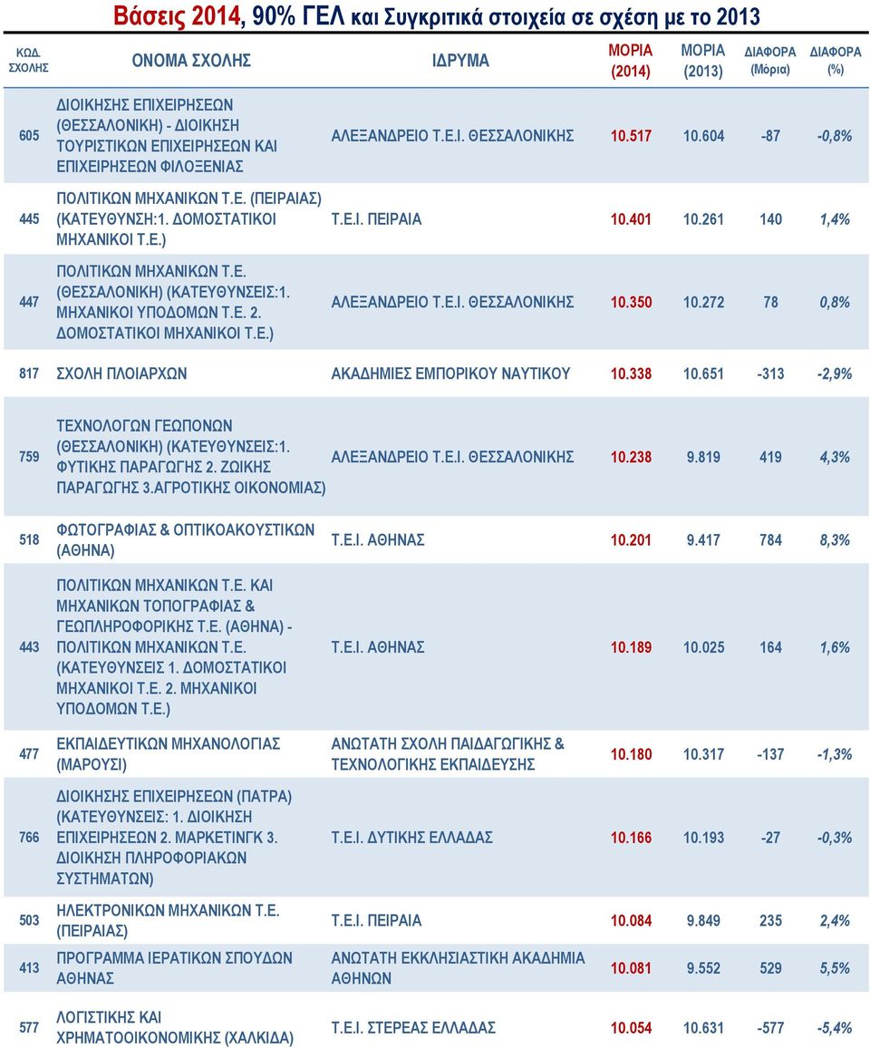 272 78 0,8% 817 ΣΧΟΛΗ ΠΛΟΙΑΡΧΩΝ ΑΚΑΔΗΜΙΕΣ ΕΜΠΟΡΙΚΟΥ ΝΑΥΤΙΚΟΥ 10.338 10.651-313 -2,9% 759 ΤΕΧΝΟΛΟΓΩΝ ΓΕΩΠΟΝΩΝ (ΚΑΤΕΥΘΥΝΣΕΙΣ:1. ΦΥΤΙΚΗΣ ΠΑΡΑΓΩΓΗΣ 2. ΖΩΙΚΗΣ ΑΛΕΞΑΝΔΡΕΙΟ Τ.Ε.Ι. 10.238 9.