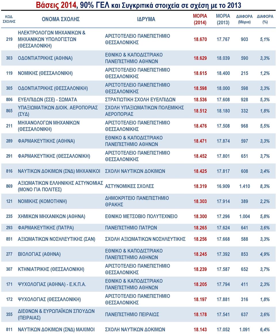 ΑΕΡΟΠΟΡΙΑΣ (ΣΥΔ) ΜΗΧΑΝΟΛΟΓΩΝ ΜΗΧΑΝΙΚΩΝ 289 ΦΑΡΜΑΚΕΥΤΙΚΗΣ 291 ΦΑΡΜΑΚΕΥΤΙΚΗΣ ΣΧΟΛΗ ΥΠΑΞΙΩΜΑΤΙΚΩΝ ΠΟΛΕΜΙΚΗΣ ΑΕΡΟΠΟΡΙΑΣ 18.512 18.180 332 1,8% 18.476 17.508 968 5,5% 18.471 17.874 597 3,3% 18.452 17.