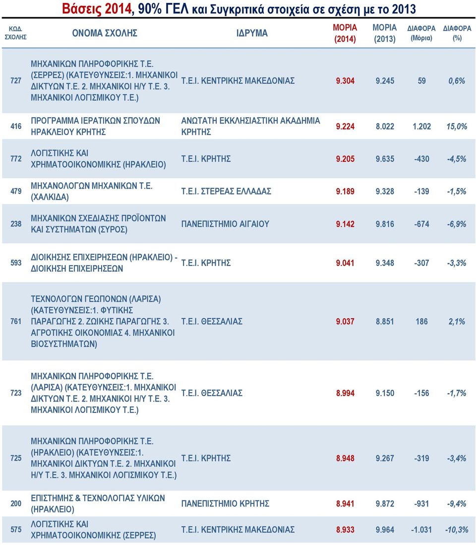 635-430 -4,5% Τ.Ε.Ι. ΣΤΕΡΕΑΣ ΕΛΛΑΔΑΣ 9.189 9.328-139 -1,5% ΠΑΝΕΠΙΣΤΗΜΙΟ ΑΙΓΑΙΟΥ 9.142 9.816-674 -6,9% 593 ΔΙΟΙΚΗΣΗΣ ΕΠΙΧΕΙΡΗΣΕΩΝ (ΗΡΑΚΛΕΙΟ) - ΔΙΟΙΚΗΣΗ ΕΠΙΧΕΙΡΗΣΕΩΝ Τ.Ε.Ι. ΚΡΗΤΗΣ 9.041 9.