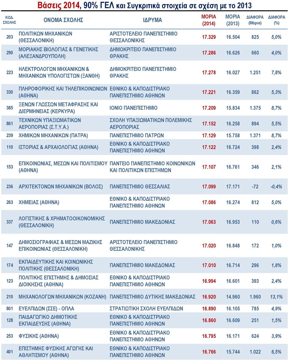 359 862 5,3% ΙΟΝΙΟ ΠΑΝΕΠΙΣΤΗΜΙΟ 17.209 15.834 1.375 8,7% ΣΧΟΛΗ ΥΠΑΞΙΩΜΑΤΙΚΩΝ ΠΟΛΕΜΙΚΗΣ ΑΕΡΟΠΟΡΙΑΣ 17.152 16.258 894 5,5% 239 ΧΗΜΙΚΩΝ ΜΗΧΑΝΙΚΩΝ (ΠΑΤΡΑ) ΠΑΝΕΠΙΣΤΗΜΙΟ ΠΑΤΡΩΝ 17.129 15.758 1.
