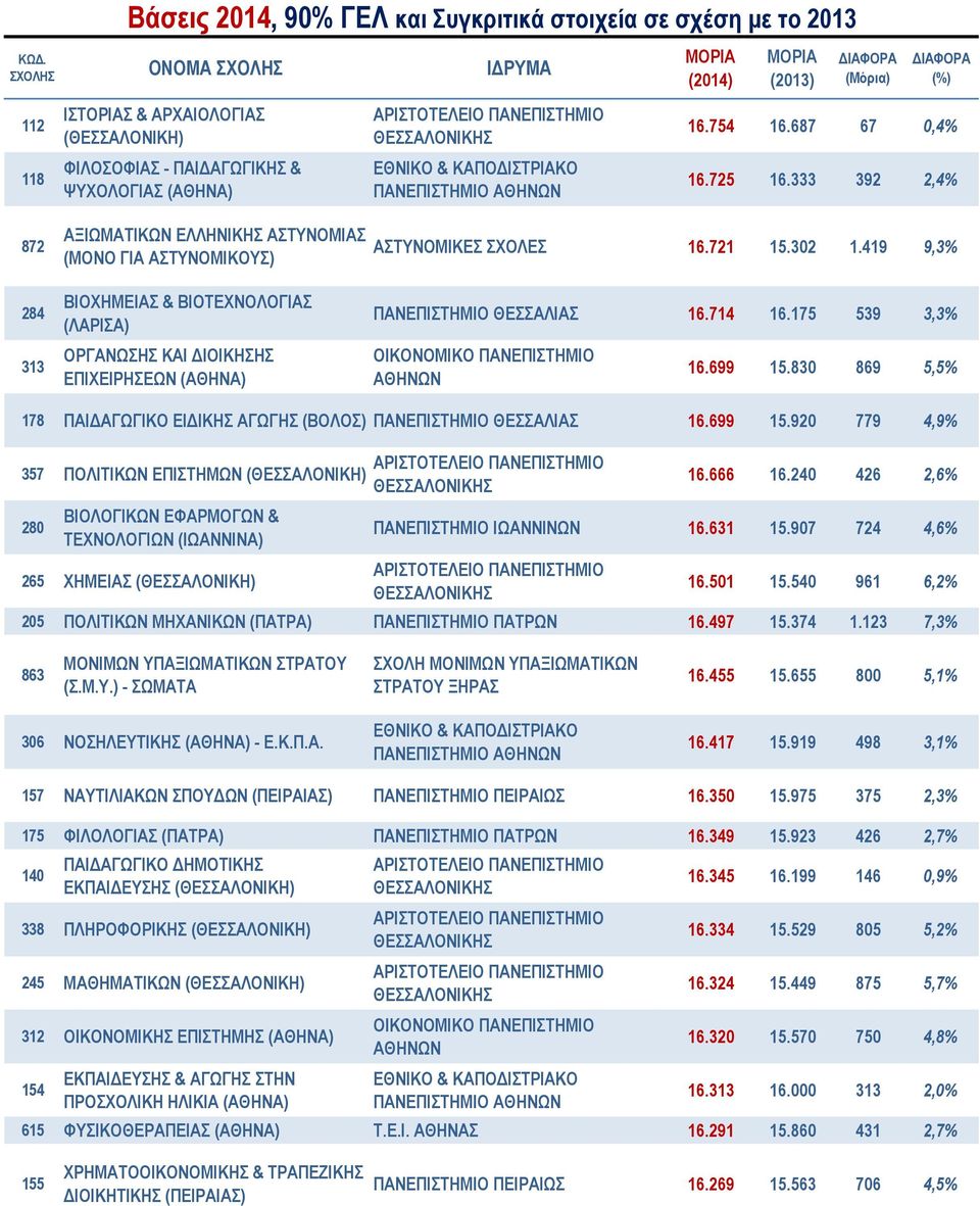 419 9,3% ΠΑΝΕΠΙΣΤΗΜΙΟ ΘΕΣΣΑΛΙΑΣ 16.714 16.175 539 3,3% ΟΙΚΟΝΟΜΙΚΟ ΠΑΝΕΠΙΣΤΗΜΙΟ ΑΘΗΝΩΝ 16.699 15.830 869 5,5% 178 ΠΑΙΔΑΓΩΓΙΚΟ ΕΙΔΙΚΗΣ ΑΓΩΓΗΣ (ΒΟΛΟΣ) ΠΑΝΕΠΙΣΤΗΜΙΟ ΘΕΣΣΑΛΙΑΣ 16.699 15.920 779 4,9% 357 ΠΟΛΙΤΙΚΩΝ ΕΠΙΣΤΗΜΩΝ 280 ΒΙΟΛΟΓΙΚΩΝ ΕΦΑΡΜΟΓΩΝ & ΤΕΧΝΟΛΟΓΙΩΝ (ΙΩΑΝΝΙΝΑ) 265 ΧΗΜΕΙΑΣ 16.