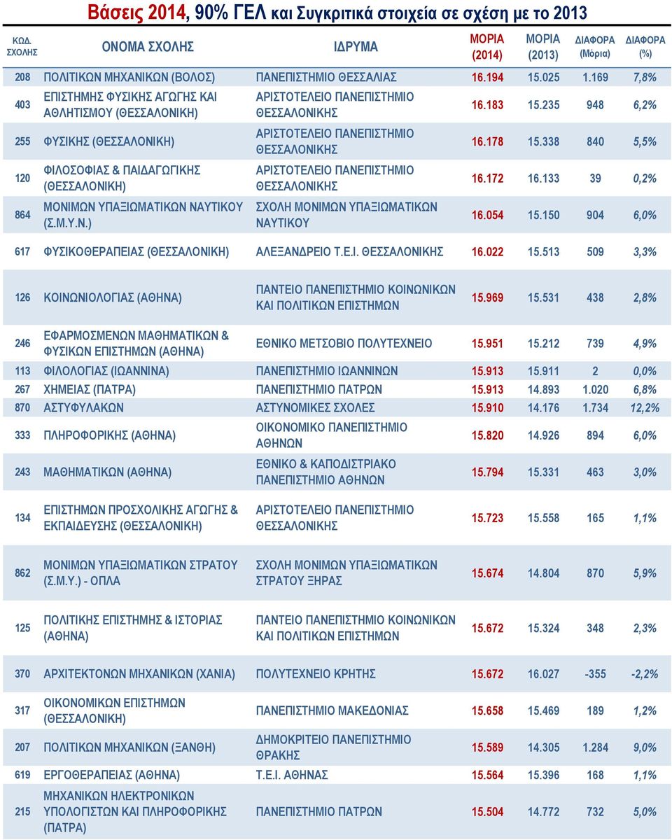 235 948 6,2% 16.178 15.338 840 5,5% 16.172 16.133 39 0,2% 16.054 15.150 904 6,0% 617 ΦΥΣΙΚΟΘΕΡΑΠΕΙΑΣ ΑΛΕΞΑΝΔΡΕΙΟ Τ.Ε.Ι. 16.022 15.