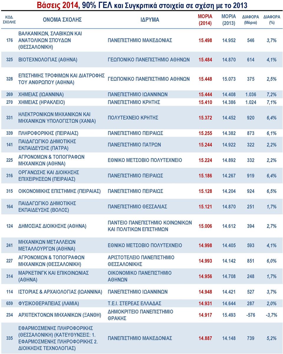 036 7,2% 270 ΧΗΜΕΙΑΣ (ΗΡΑΚΛΕΙΟ) ΠΑΝΕΠΙΣΤΗΜΙΟ ΚΡΗΤΗΣ 15.410 14.386 1.024 7,1% 331 ΗΛΕΚΤΡΟΝΙΚΩΝ ΜΗΧΑΝΙΚΩΝ ΚΑΙ ΜΗΧΑΝΙΚΩΝ ΥΠΟΛΟΓΙΣΤΩΝ (ΧΑΝΙΑ) ΠΟΛΥΤΕΧΝΕΙΟ ΚΡΗΤΗΣ 15.372 14.