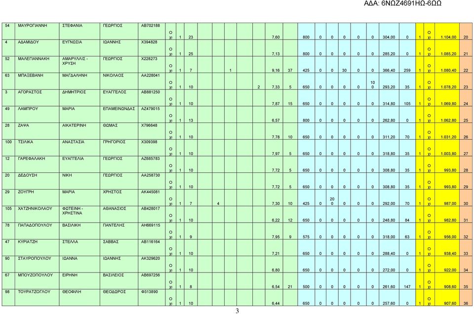 ΜΑΡΙΑ ΧΡΗΣΤΣ ΑΚ445081 105 ΧΑΤΖΗΝΙΚΛΑΥ ΦΩΤΕΙΝΗ - ΧΡΗΣΤΙΝΑ ΑΘΑΝΑΣΙΣ ΑΒ428017 78 ΠΑΠΑΔΠΥΛΥ ΒΑΣΙΛΙΚΗ ΠΑΝΤΕΛΗΣ ΑΗ669115 47 ΚΥΡΙΑΤΖΗ ΣΤΕΛΛΑ ΣΑΒΒΑΣ ΑΒ116164 90 ΣΤΑΥΡΠΥΛΥ ΙΩΑΝΝΑ ΙΩΑΝΝΗΣ ΑΚ329620 67 ΜΠΥΖΠΥΛΥ