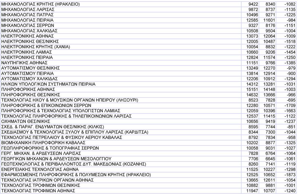 ΗΛΕΚΤΡΟΝΙΚΗΣ ΠΕΙΡΑΙΑ 12824 11574-1250 ΝΑΥΠΗΓΙΚΗΣ ΑΘΗΝΑΣ 11151 9766-1385 ΑΥΤΟΜΑΤΙΣΜΟΥ ΘΕΣ/ΝΙΚΗΣ 13249 12270-979 ΑΥΤΟΜΑΤΙΣΜΟΥ ΠΕΙΡΑΙΑ 13814 12914-900 ΑΥΤΟΜΑΤΙΣΜΟΥ ΧΑΛΚΙ ΑΣ 12206 10912-1294 ΗΛ/ΚΩΝ