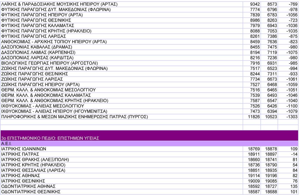 (ΗΡΑΚΛΕΙΟ) 8088 7053-1035 ΦΥΤΙΚΗΣ ΠΑΡΑΓΩΓΗΣ ΛΑΡΙΣΑΣ 8261 7386-875 ΑΝΘΟΚΟΜΙΑΣ - ΑΡΧ/ΚΗΣ ΤΟΠΙΟΥ ΗΠΕΙΡΟΥ (ΆΡΤΑ) 8459 7636-823 ΑΣΟΠΟΝΙΑΣ ΚΑΒΑΛΑΣ ( ΡΑΜΑΣ) 8455 7475-980 ΑΣΟΠΟΝΙΑΣ ΛΑΜΙΑΣ (ΚΑΡΠΕΝΗΣΙ) 8194