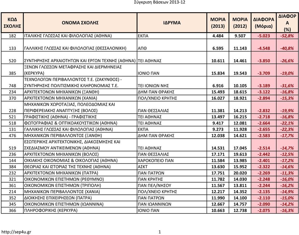 850-26,6% ΞΕΝΩΝ ΓΛΩΣΣΩΝ ΜΕΤΑΦΡΑΣΗΣ ΚΑΙ ΔΙΕΡΜΗΝΕΙΑΣ 385 (ΚΕΡΚΥΡΑ) ΙΟΝΙΟ ΠΑΝ 15.834 19.543-3.709-19,0% 748 ΤΕΧΝΟΛΟΓΩΝ ΠΕΡΙΒΑΛΛΟΝΤΟΣ Τ.Ε. (ΖΑΚΥΝΘΟΣ)- ΣΥΝΤΗΡΗΣΗΣ ΠΟΛΙΤΙΣΜΙΚΗΣ ΚΛΗΡΟΝΟΜΙΑΣ Τ.Ε. ΤΕΙ ΙΟΝΙΩΝ ΝΗΣ 6.