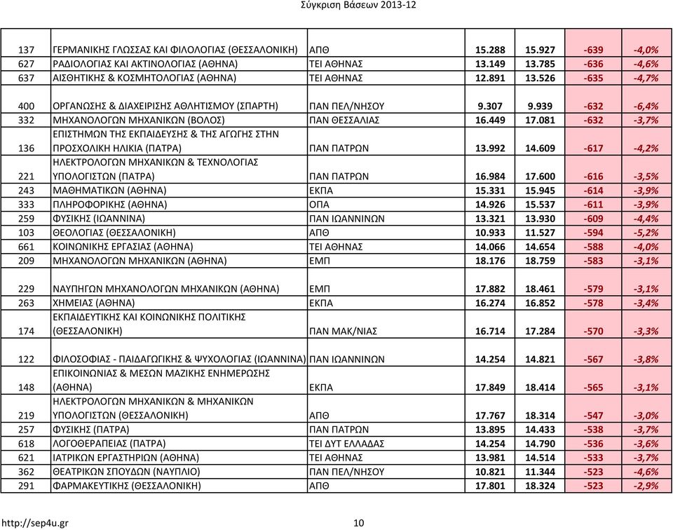 939-632 -6,4% 332 ΜΗΧΑΝΟΛΟΓΩΝ ΜΗΧΑΝΙΚΩΝ (ΒΟΛΟΣ) ΠΑΝ ΘΕΣΣΑΛΙΑΣ 16.449 17.081-632 -3,7% 136 ΕΠΙΣΤΗΜΩΝ ΤΗΣ ΕΚΠΑΙΔΕΥΣΗΣ & ΤΗΣ ΑΓΩΓΗΣ ΣΤΗΝ ΠΡΟΣΧΟΛΙΚΗ ΗΛΙΚΙΑ (ΠΑΤΡΑ) ΠΑΝ ΠΑΤΡΩΝ 13.992 14.