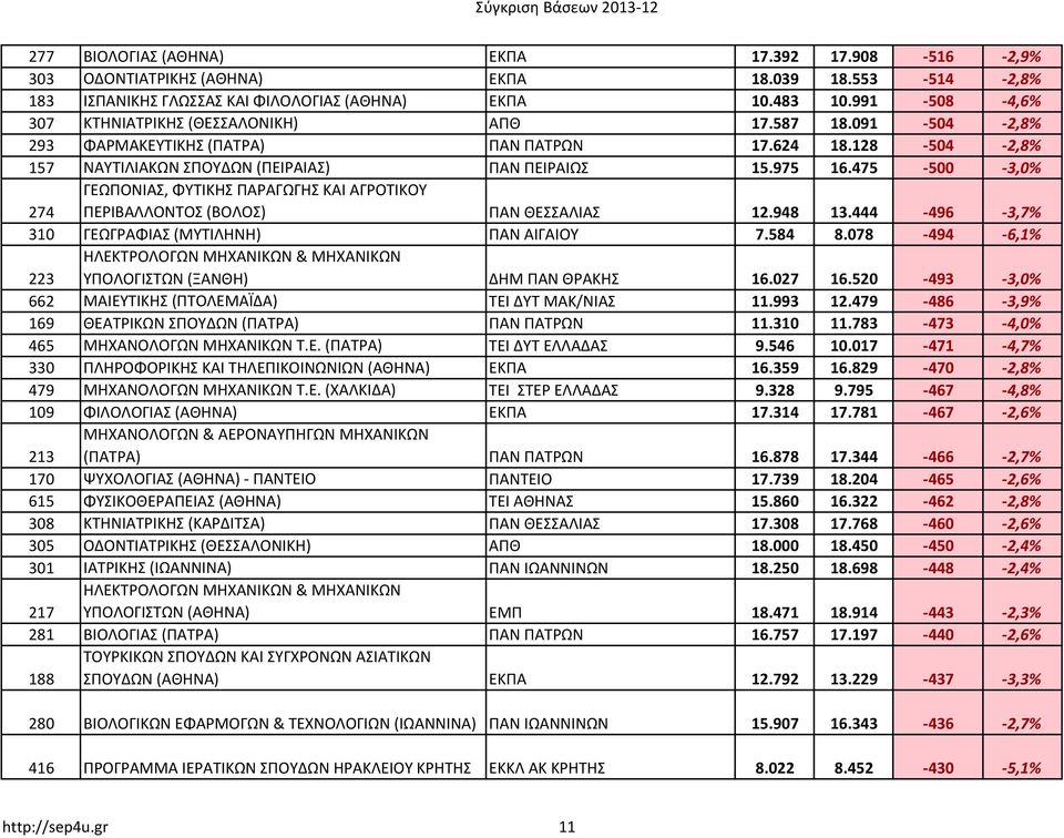 475-500 -3,0% 274 ΓΕΩΠΟΝΙΑΣ, ΦΥΤΙΚΗΣ ΠΑΡΑΓΩΓΗΣ ΚΑΙ ΑΓΡΟΤΙΚΟΥ ΠΕΡΙΒΑΛΛΟΝΤΟΣ (ΒΟΛΟΣ) ΠΑΝ ΘΕΣΣΑΛΙΑΣ 12.948 13.444-496 -3,7% 310 ΓΕΩΓΡΑΦΙΑΣ (ΜΥΤΙΛΗΝΗ) ΠΑΝ ΑΙΓΑΙΟΥ 7.584 8.