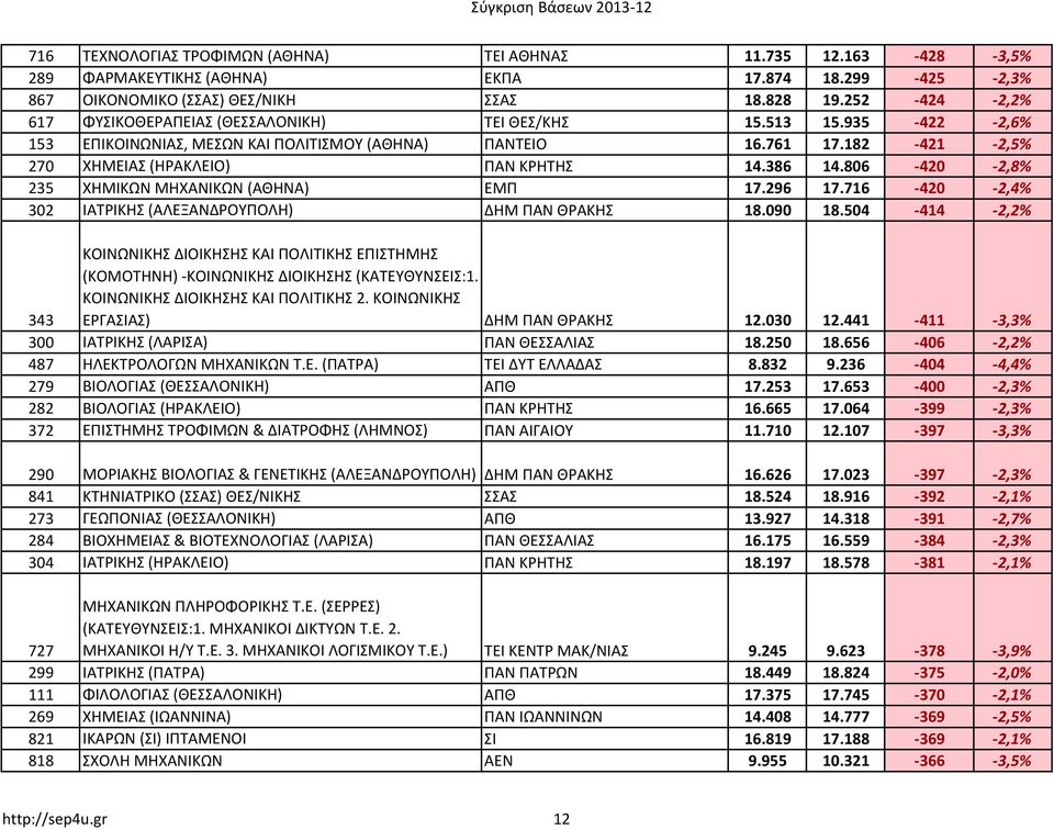 386 14.806-420 -2,8% 235 ΧΗΜΙΚΩΝ ΜΗΧΑΝΙΚΩΝ (ΑΘΗΝΑ) ΕΜΠ 17.296 17.716-420 -2,4% 302 ΙΑΤΡΙΚΗΣ (ΑΛΕΞΑΝΔΡΟΥΠΟΛΗ) ΔΗΜ ΠΑΝ ΘΡΑΚΗΣ 18.090 18.