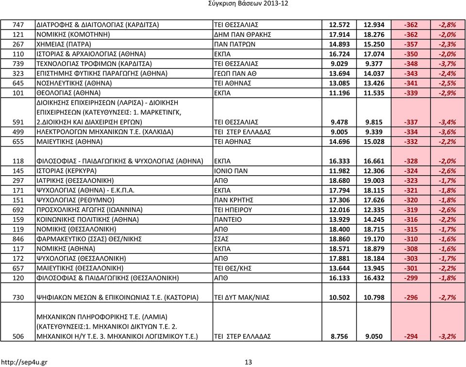 377-348 -3,7% 323 ΕΠΙΣΤΗΜΗΣ ΦΥΤΙΚΗΣ ΠΑΡΑΓΩΓΗΣ (ΑΘΗΝΑ) ΓΕΩΠ ΠΑΝ ΑΘ 13.694 14.037-343 -2,4% 645 ΝΟΣΗΛΕΥΤΙΚΗΣ (ΑΘΗΝΑ) ΤΕΙ ΑΘΗΝΑΣ 13.085 13.426-341 -2,5% 101 ΘΕΟΛΟΓΙΑΣ (ΑΘΗΝΑ) ΕΚΠΑ 11.196 11.