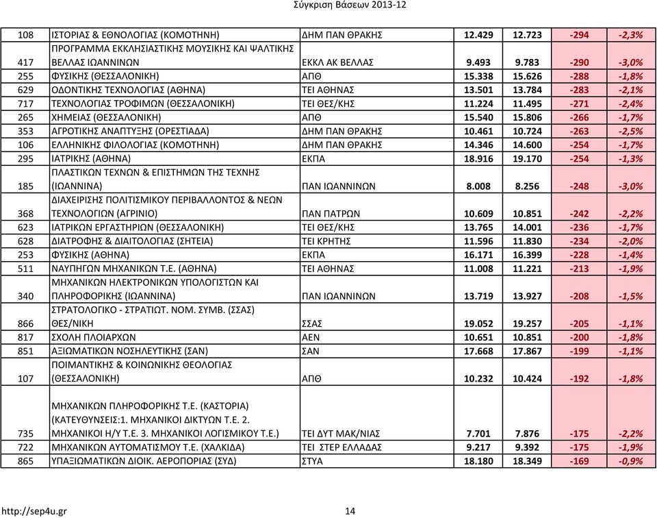 495-271 -2,4% 265 ΧΗΜΕΙΑΣ (ΘΕΣΣΑΛΟΝΙΚΗ) ΑΠΘ 15.540 15.806-266 -1,7% 353 ΑΓΡΟΤΙΚΗΣ ΑΝΑΠΤΥΞΗΣ (ΟΡΕΣΤΙΑΔΑ) ΔΗΜ ΠΑΝ ΘΡΑΚΗΣ 10.461 10.724-263 -2,5% 106 ΕΛΛΗΝΙΚΗΣ ΦΙΛΟΛΟΓΙΑΣ (ΚΟΜΟΤΗΝΗ) ΔΗΜ ΠΑΝ ΘΡΑΚΗΣ 14.